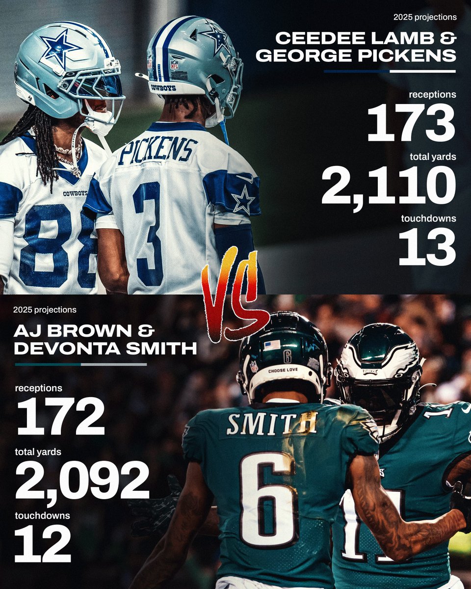CeeDee Lamb and George Pickens vs AJ Brown and DeVonta Smith 👀

Which WR duo will have the better season? 🍿