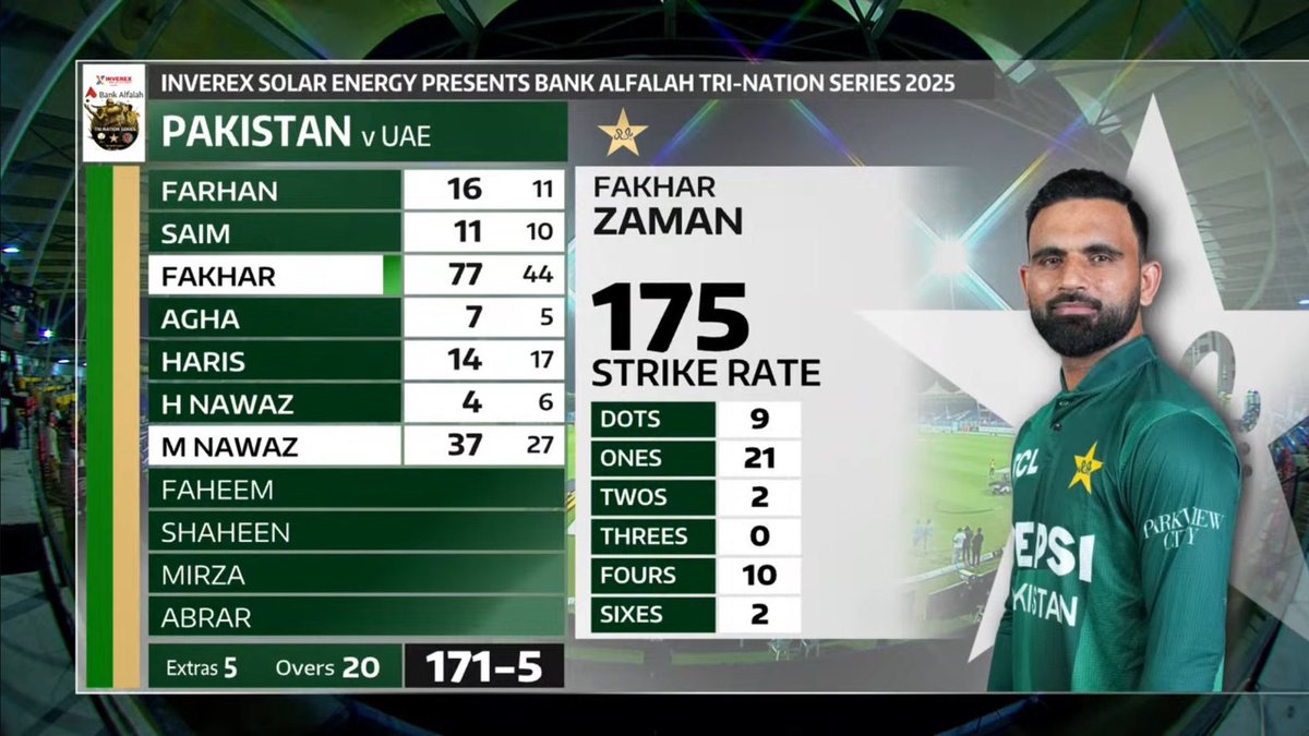 Fakhar Zaman just proved that when given time to settle, he's far better than Babar Azam. Another tough day for Fraud Azam's fans.😂😭