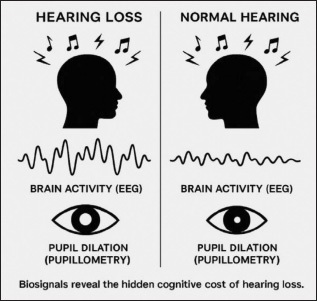Hearing aids help us hear, but do they help us listen? Shruthi Raghavendra, PhD, explores how biosignals like EEG and pupillometry can revolutionize hearing aid fittings by reducing cognitive load and supporting long-term brain health. <a href="/Harman/">HARMAN</a>

ow.ly/wkc850WRgp9
