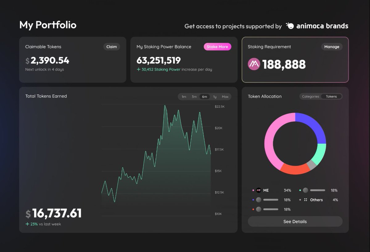 PlayToEarn (@playtoearn) on Twitter photo 👉Unlike the usual one-off airdrops seen across web3, MocaPortfolio seeks to deliver value to holders through a structured system
👉Instead of handing out tokens in a single event, the system will offer ongoing allocations over time from companies backed by <a href="/animocabrands/">Animoca Brands</a> 👉Unlike the usual one-off airdrops seen across web3, MocaPortfolio seeks to deliver value to holders through a structured system
👉Instead of handing out tokens in a single event, the system will offer ongoing allocations over time from companies backed by <a href="/animocabrands/">Animoca Brands</a>