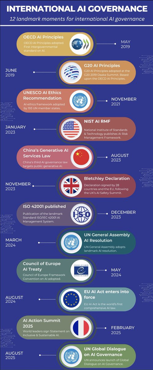 🌍 De la OCDE (2019) al #AIAct (2024) y ahora el Global Dialogue on AI Governance (2025).

12 hitos marcan la historia de la gobernanza de la #IA, reflejando el esfuerzo global por equilibrar innovación, ética y seguridad.

#IAResponsable #Ética