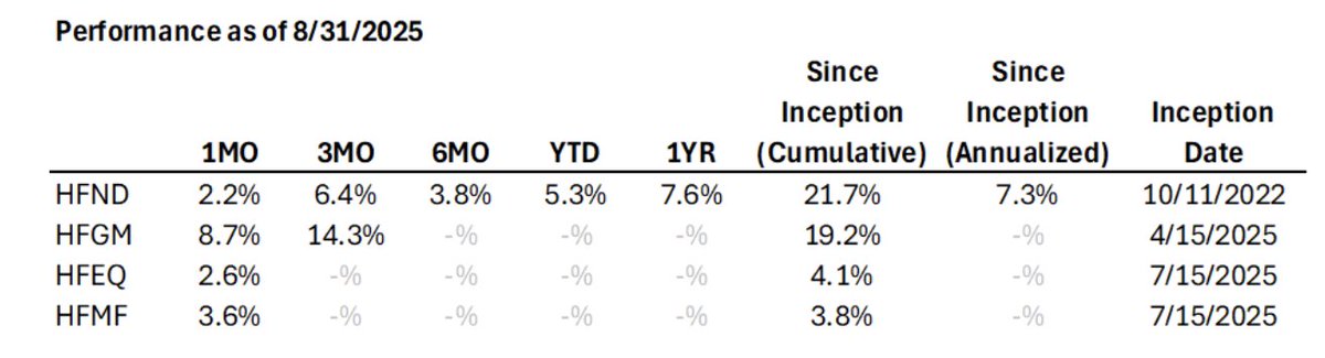 Recent performance across the Unlimited Hedge Fund Strategy ETF Fund Family is captured below. For more details on the drivers of recent returns and longer-term strategy return characteristics check out our Monthly Summary.

unlimited.docsend.com/view/rdziaawpr…