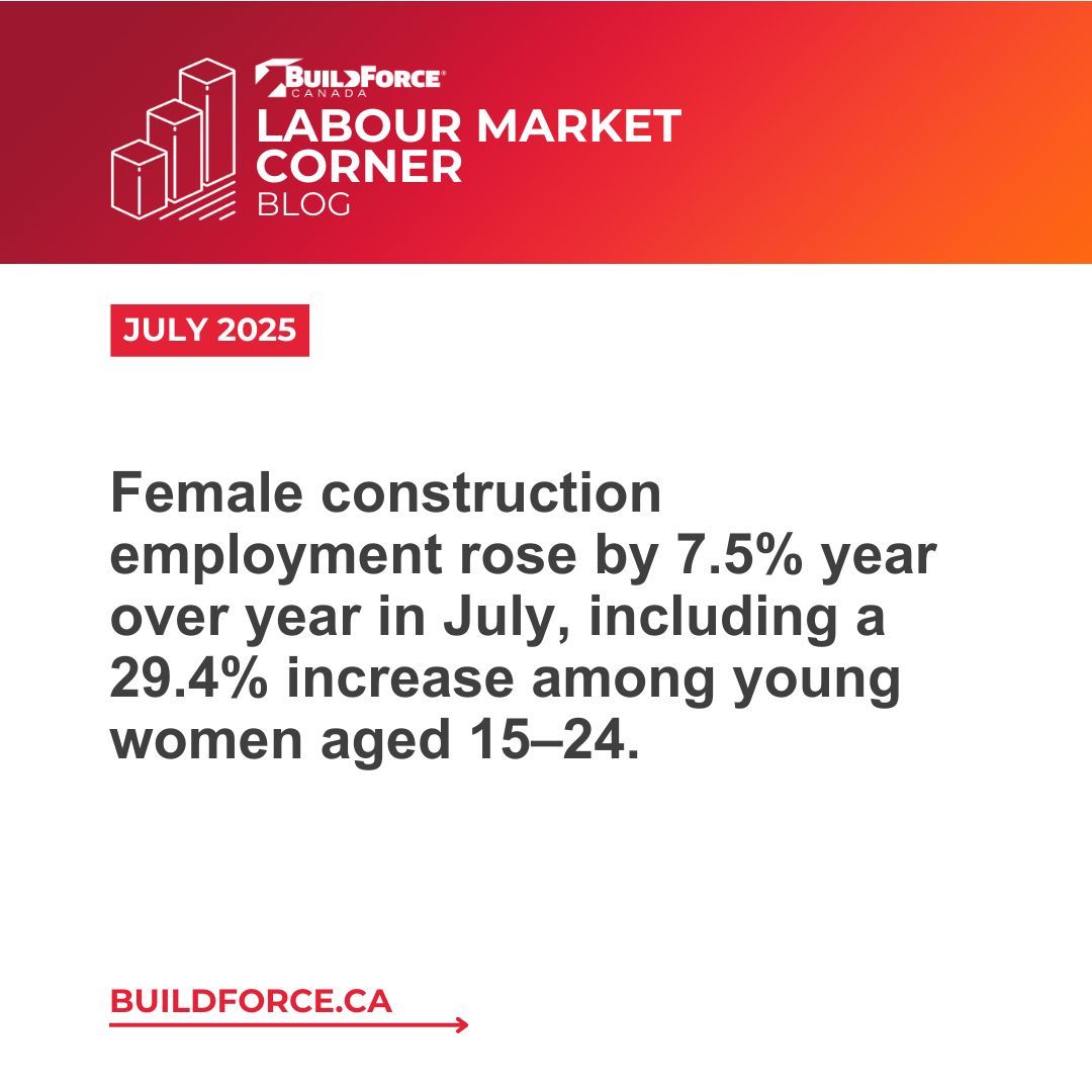 Female construction employment rose by 7.5% year over year in July, including a 29.4% increase among young women aged 15–24. Read more on BuildForce Canada’s Labour Market Corner blog.
buildforce.ca/en/blog/constr…