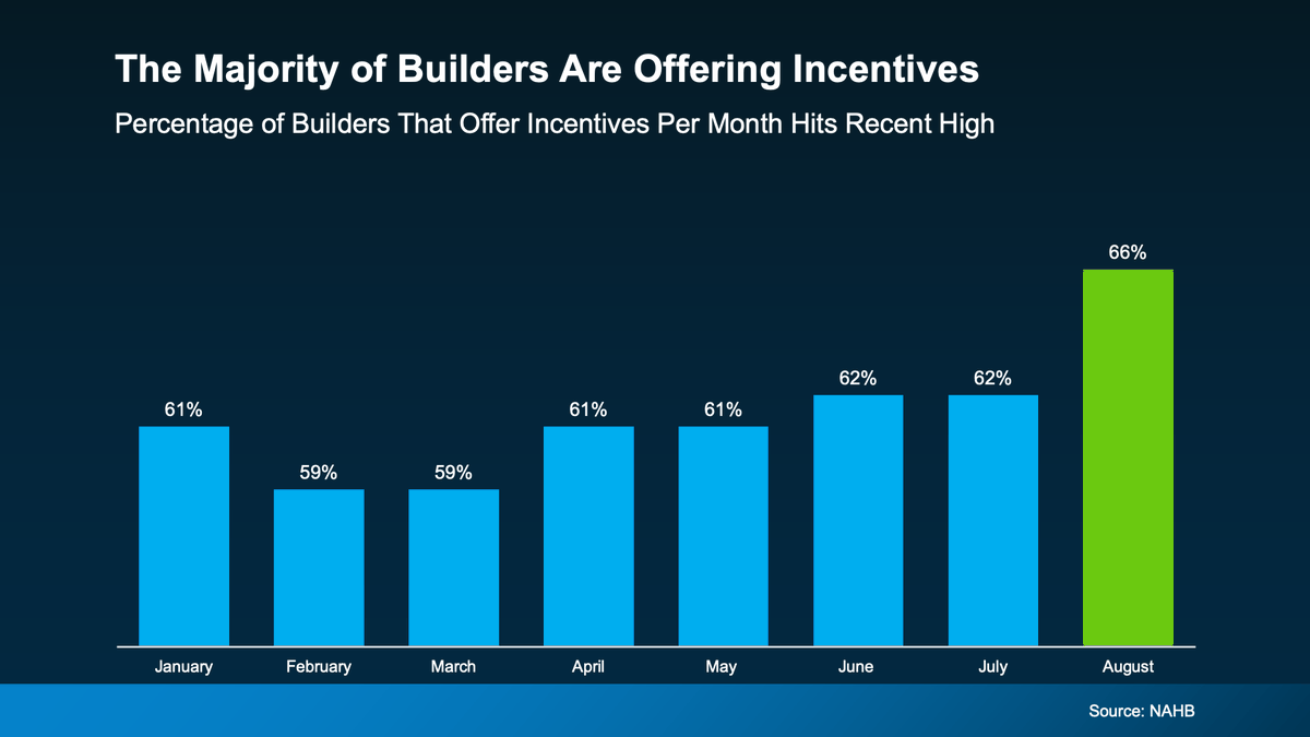 NewToniKaufmann's tweet photo. 2 out of 3 builders are offering incentives. Nearly 40% are cutting prices. New homes today = modern design + savings. Let’s talk about what’s available in northern NJ.

#newhomes #njrealestate #buildersincentives https://t.co/xHBW0DQnOj