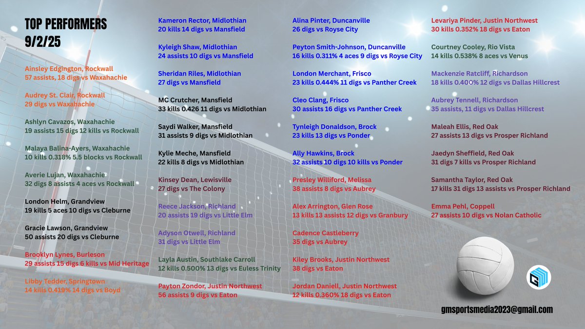 GM Sports Media (@gmsportsmedia1) on Twitter photo TOP DFW VOLLEYBALL PERFORMERS FROM TUESDAY NIGHT 9/2/25....WHO ELSE? Starting this week - in addition to Team Of The Week & Player Of The Week voting - we will have Freshman Of The Week
You can email your nominees and stats after every game to gmsportsmedia2023@gmail.com or TOP DFW VOLLEYBALL PERFORMERS FROM TUESDAY NIGHT 9/2/25....WHO ELSE? Starting this week - in addition to Team Of The Week & Player Of The Week voting - we will have Freshman Of The Week
You can email your nominees and stats after every game to gmsportsmedia2023@gmail.com or