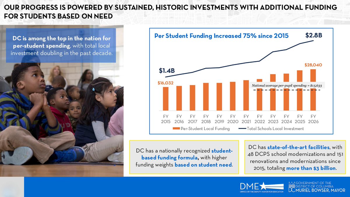 We are proud that DC leads the nation as a model for urban education.

Enrollment is up, NAEP results are improving, per-student spending is increasing, and DC parent satisfaction is well above the national average.