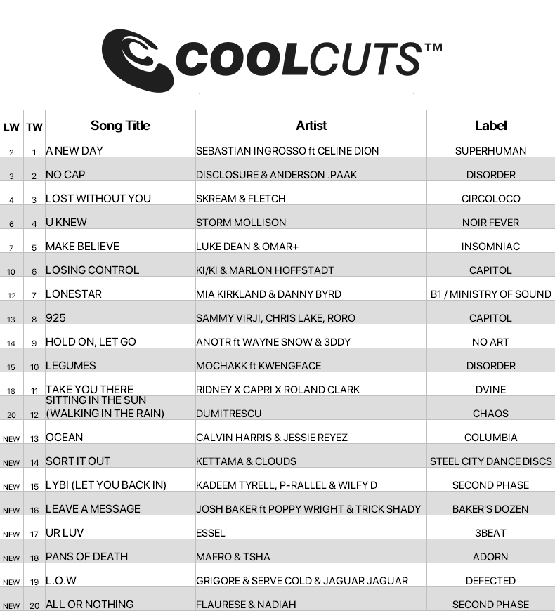 Sebastian Ingrosso &amp; Celine Dion rise to #1 on this week’s #CoolCuts chart with "A New Day" 🌟 New entries from Calvin Harris &amp; Jessie Reyez, Kettama &amp; Clouds, and ESSEL keep the chart moving 👏

Get 50% off your first 3 months w/ code 'COOL' 🎧🔥