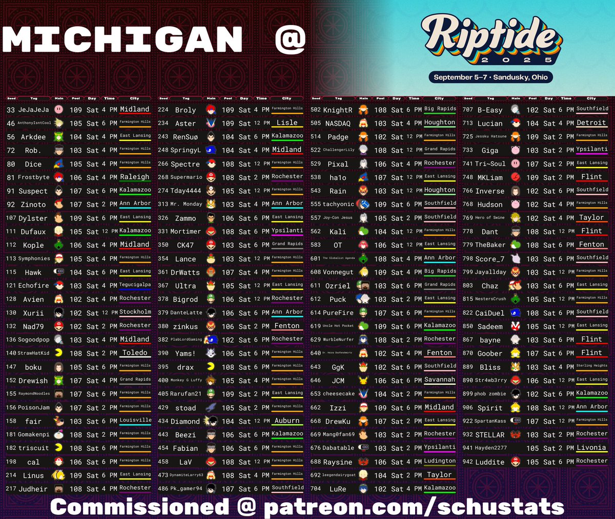 Michigan @ Riptide 2025! 

100+ from Michigan again this year. 

Thanks again to <a href="/SchuStats/">Schu</a> for the graphic. Good luck everyone!