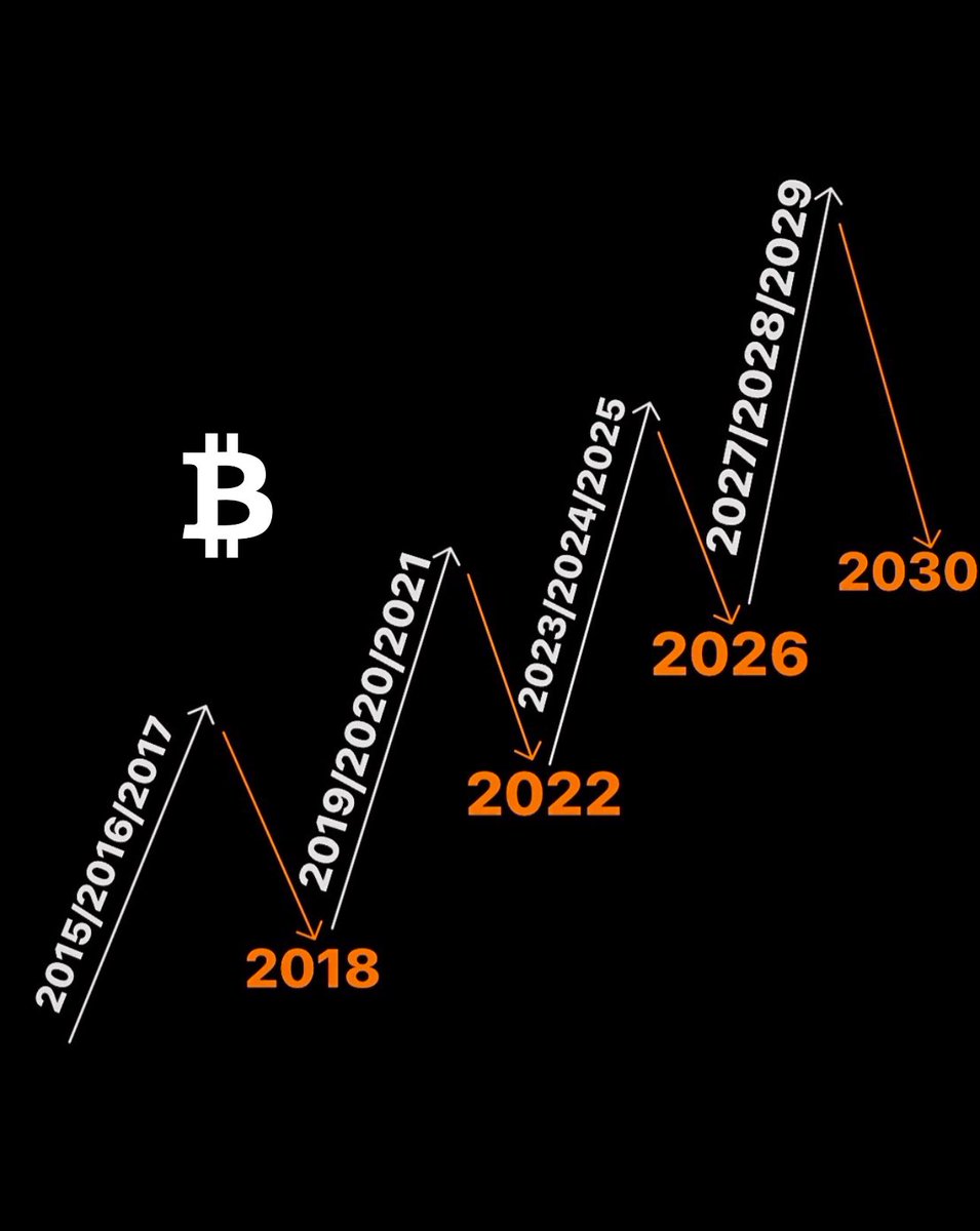ركز من فضلك في هذا الكلام ، 

التحليل للسعر و الزمن و وجهة نظري للربع الاخير من عام 2025 .

- نبداء بالمستهدفات السعريه للبيتكوين 
اتوقع منطقه Exit loquidity و التصريف و التخارج و جني الارباح من نطاق 130 الف 
و قد تمتد الي 155 الف بحد اقصي . 
(منطقه القمه )

- الزمن و تواريخ