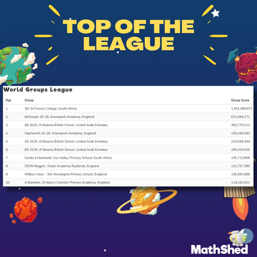 ⭐🚀 Massive congratulations go to 3D, St Francis College, South Africa. 🇿🇦 You did it! You are top of the MathShed World Groups League. 🥳🎉

That is a phenomenal score too! 🤩

We can't wait to see what you do next... 👀