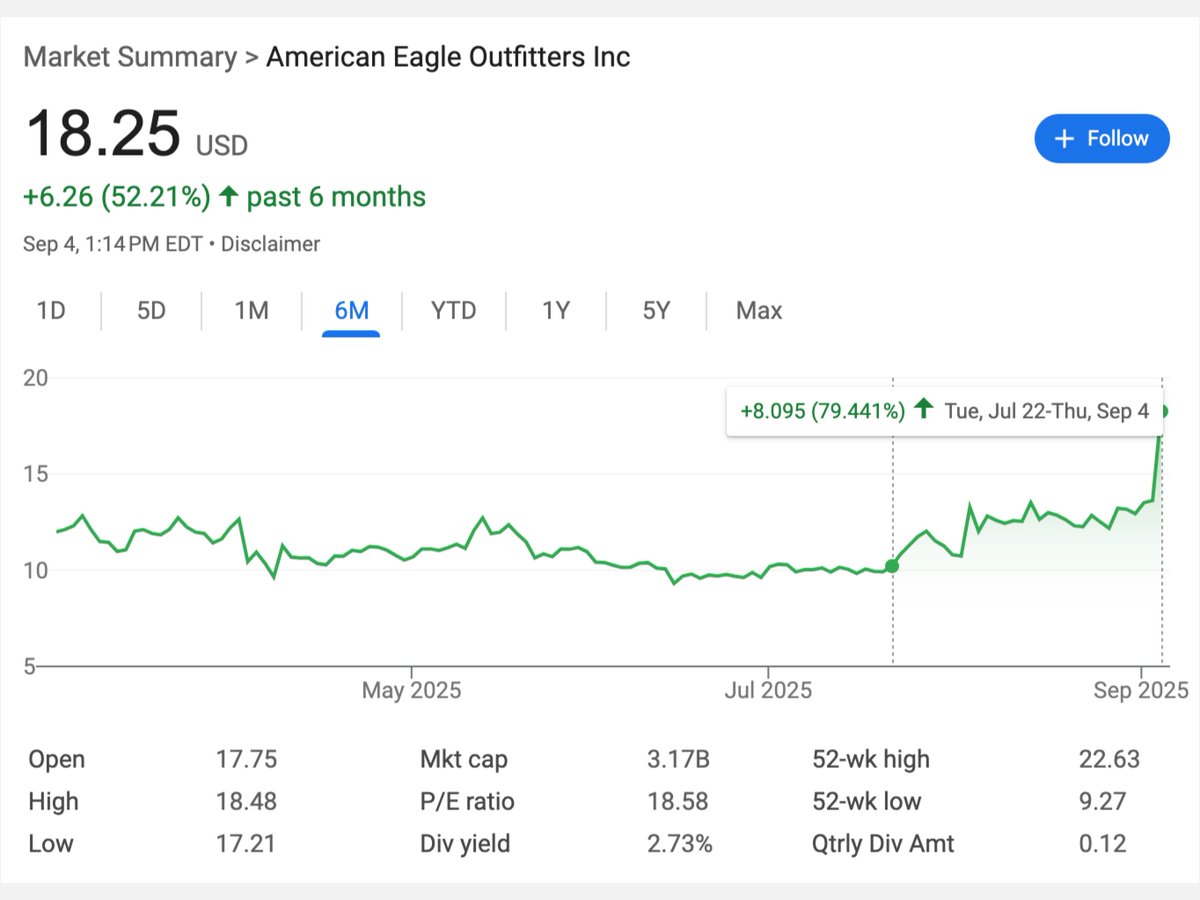 American Eagle stock is up ~80% since they launched their campaign with Sydney Sweeney less than 45 days ago.

She was mentioned 13 times on their earnings call this past week.

Insane!