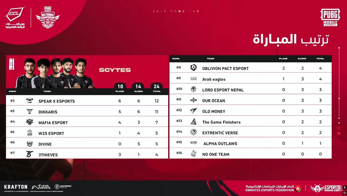 Secured first game with a 12 point lead #SCYTESECURING #PMNC