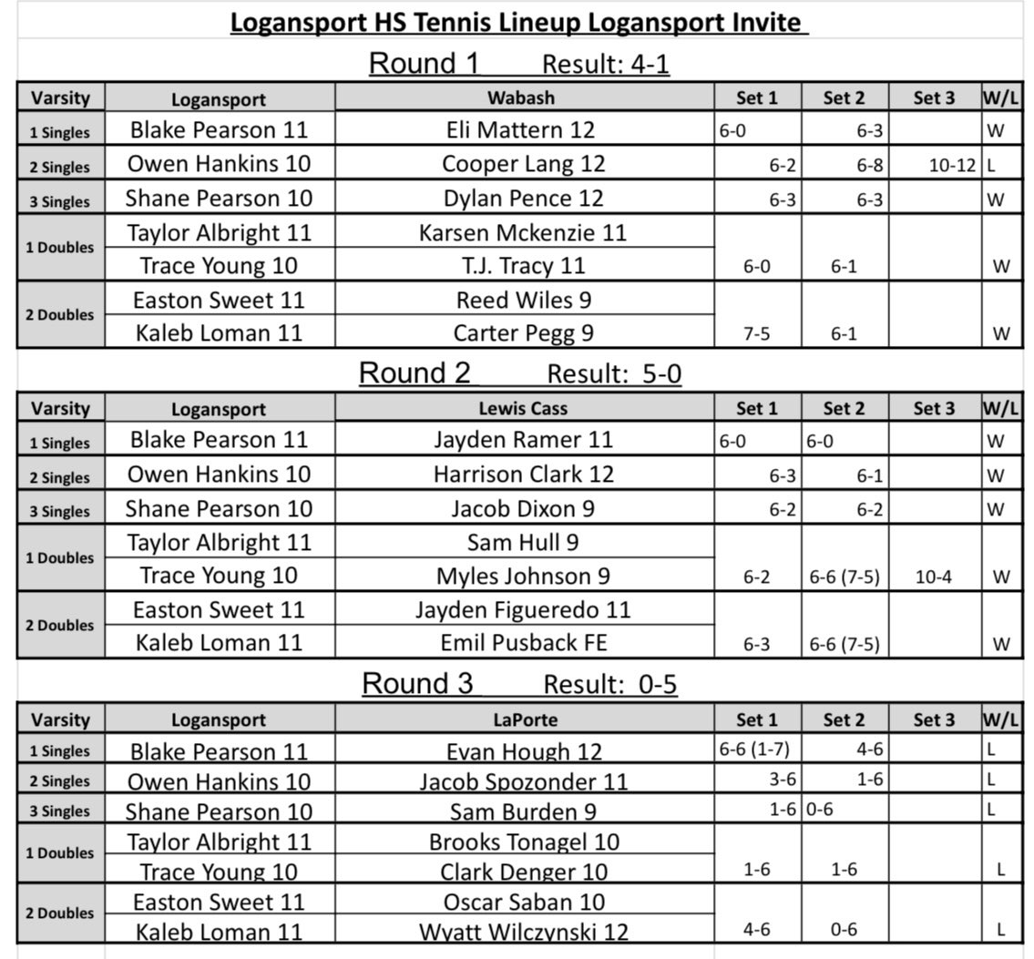 These were the scores from our invite this past weekend.