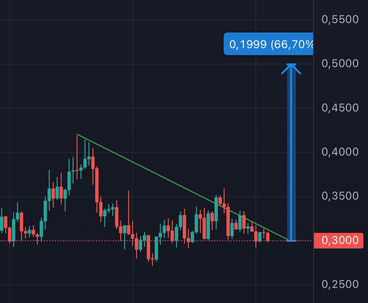 I call it

This is the bottom for $S

A lot of catalysts are in favour of <a href="/SonicLabs/">Sonic</a> 

Don’t fade