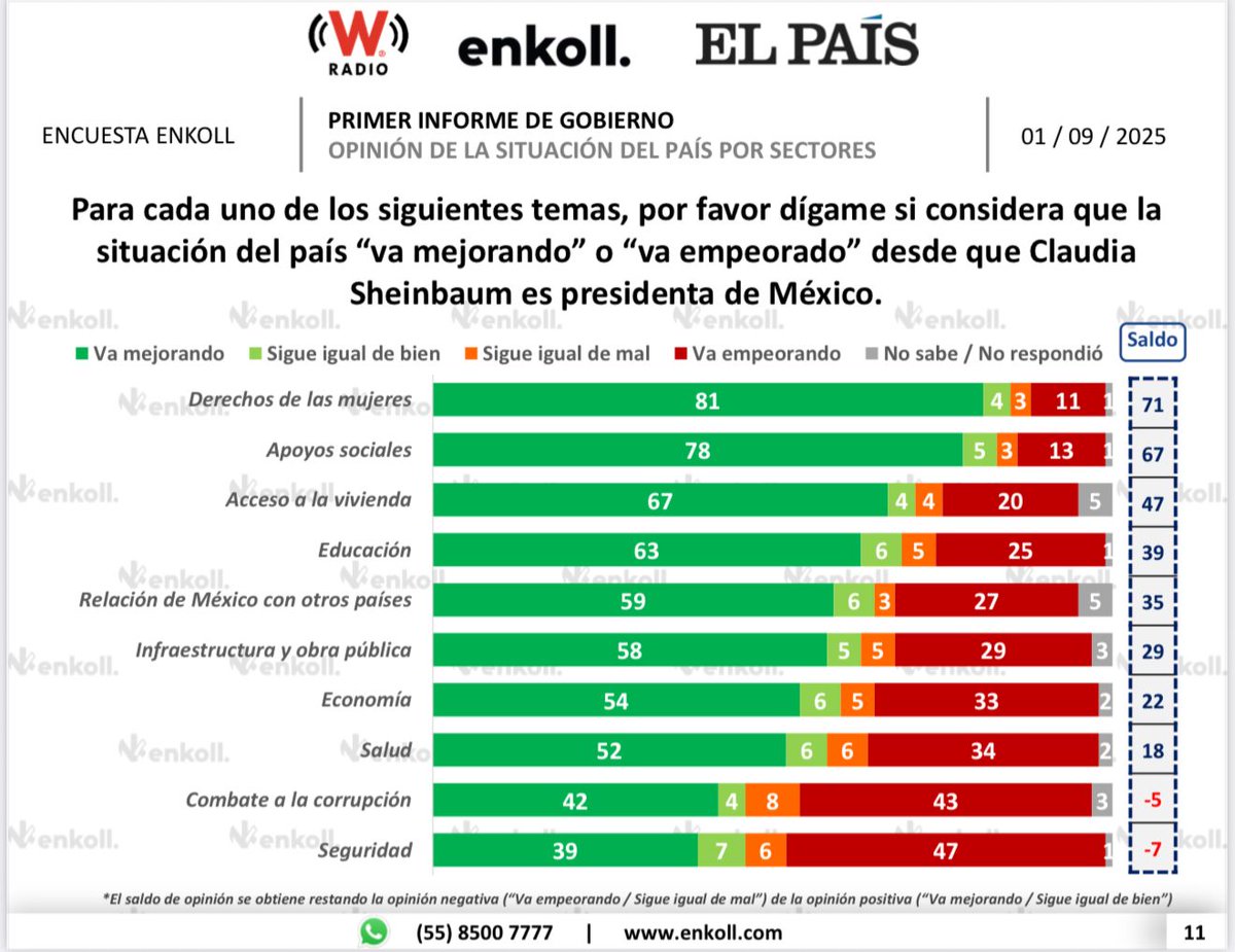Según esta encuesta de W Radio y Enkoll, 81% de la población considera con la primera mujer presidenta <a href="/Claudiashein/">Claudia Sheinbaum Pardo</a> la situación de los derechos de las mujeres va mejorando 💪💜

Este logro no es menor en un país donde hay un sistema machista arraigado, que afecta a miles de