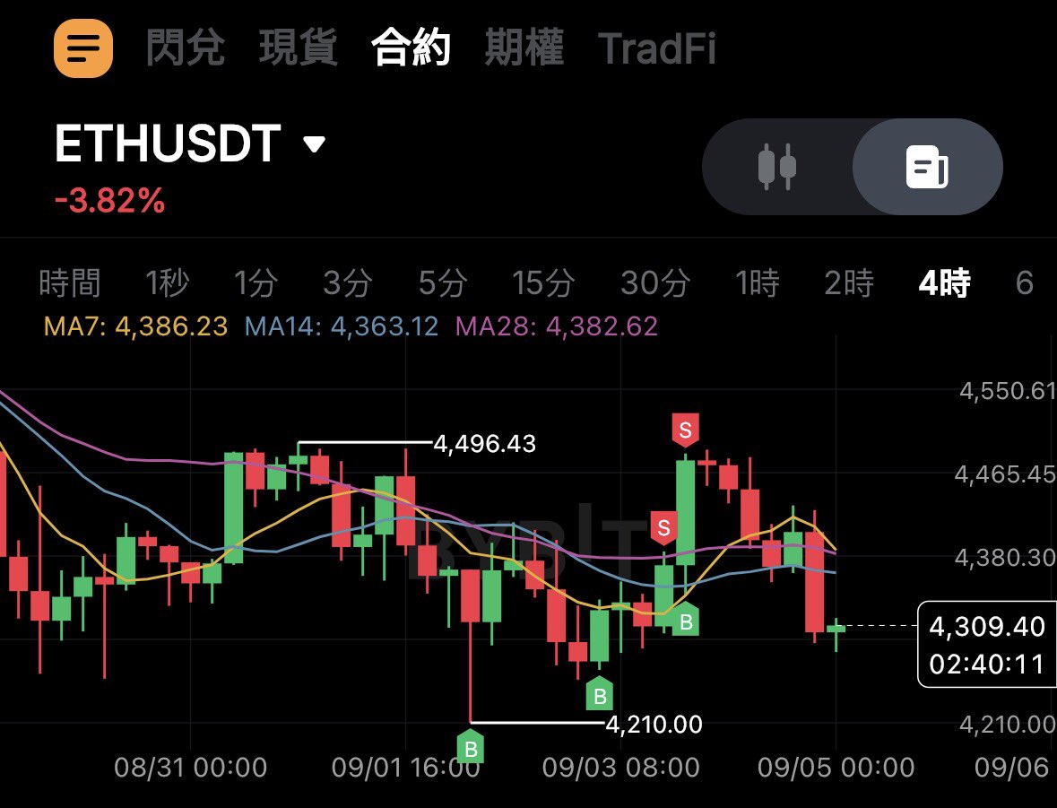 唉吃到上升但是没吃到下降

不过感觉不要既玩多又玩空，有点烧脑
