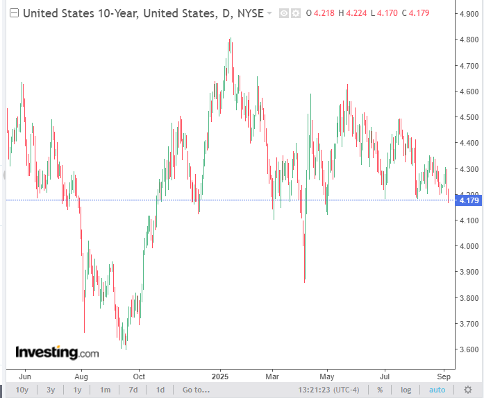 The US 10yr Treasury yield broke below recent lows, trading under 4.18%. The market doesn't appear worried about tariff-related inflation. Why? Maybe because several labor market updates suggest economic-slowdown risk is a higher priority.