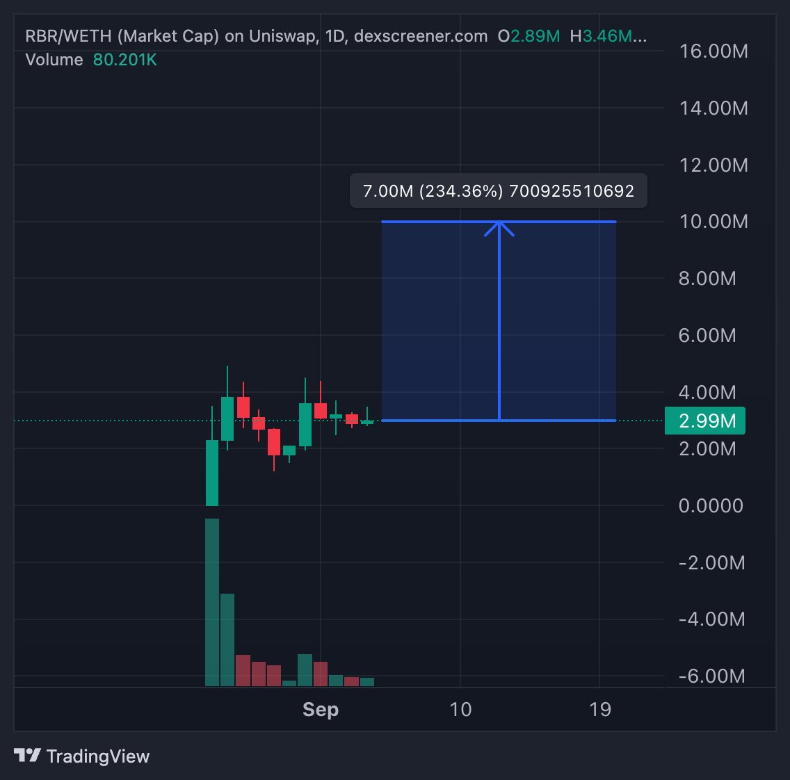 $RBR | <a href="/UseRobora/">Robora</a> 

Robotics &amp; AI will be the leading narrative of this cycle. Short-term $RBR appears primed for a 10m move. 

Early access to the 3D builder will attract hobbyists and DIY enthusiasts &amp; this MVP is STACKED, including essential hardware models. 

Get ready $RBR