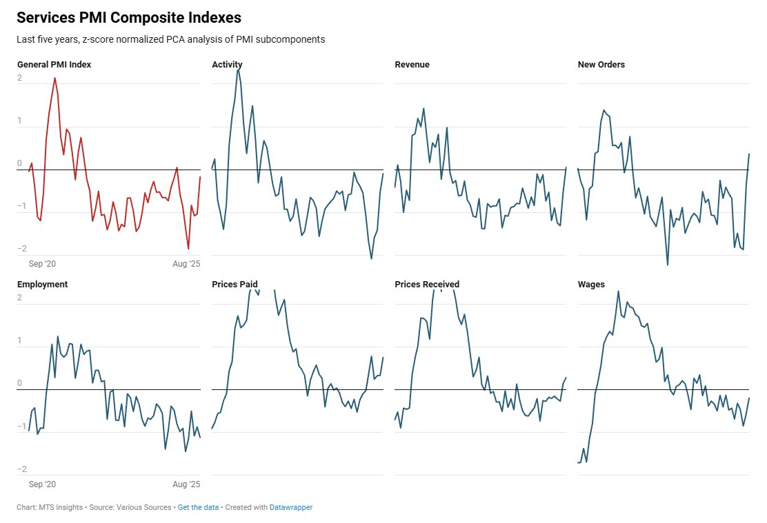 🇺🇸 The MTSI Services PMI Composite Index bounced from -1.04 in July to -0.17 in August, a significant improvement in services conditions.

Demand improved after weak Q2 readings as the Revenue index increased 58 bps to 0.05 and the New Orders index jumped 76 bps to 0.36.