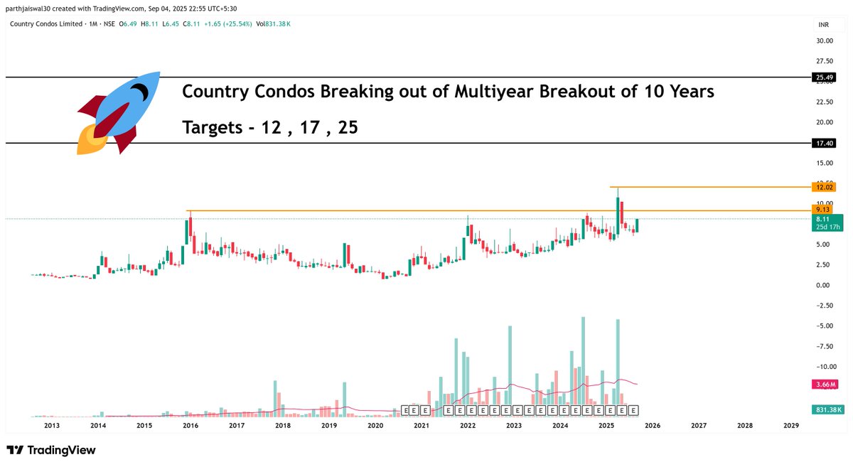 parthjaiswal30's tweet photo. #COUNCODOS breaking out of multiyear breakout of 10 years  🚀🚀🚀

Targets - 12 , 17 , 25

#chart_sab_kuch_bolta_hai 
#read_the_chart_win_the_markets

#NIFTY #BANKNIFTY #StocksInFocus #TopGainers #TrendingNow #sharemarket https://t.co/q41TspxAQG