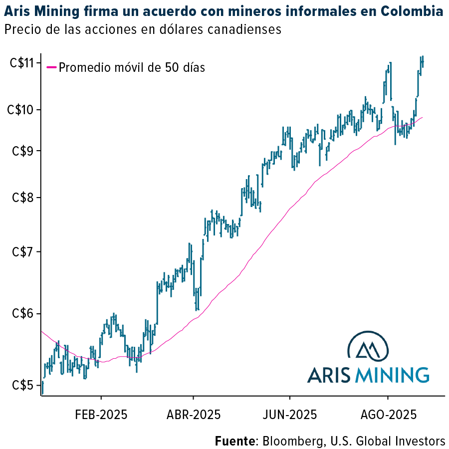 US Global Investors Español tweet media