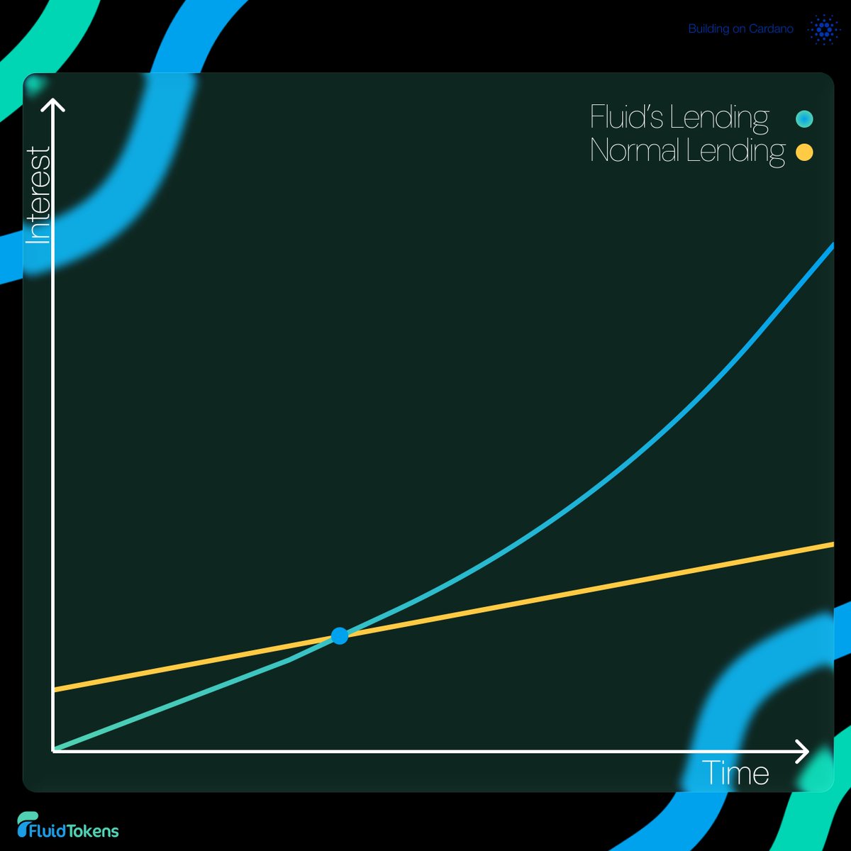A lender’s paradise is a high-yield dream:

APY that grows with time, turning every lending position into a rising curve. 

Yield accelerating, compensating for the opportunity risk of locked liquidity and securing lenders an edge over time.

This is what we’re bringing to