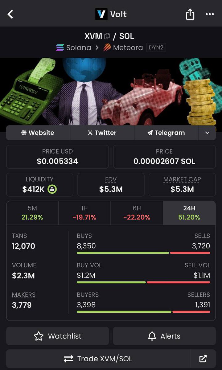 SageTradesXRP's tweet photo. Dips are normal.

But the speed at which $XVM recovers is not.

We’ve grown numb to watching projects crash and never return… until now.

The market has finally gifted us something with real utility — something worth holding for years.

$10M is the next leg up. Nothing will stop it.

CA: FRsV3m924aGpLMuEekoo3JkkMt1oopaM4JY9ki5YLXrp