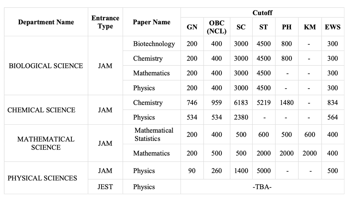 This is IISC cut off for Integrated PhD Programmes 2025

Rank- 201
Result- Rejected

Rank- 4500
Result- Selected

IISC is India's biggest Research institute. And this is how they are giving admissions.

This is the reason why it took us so long in semiconductor race.