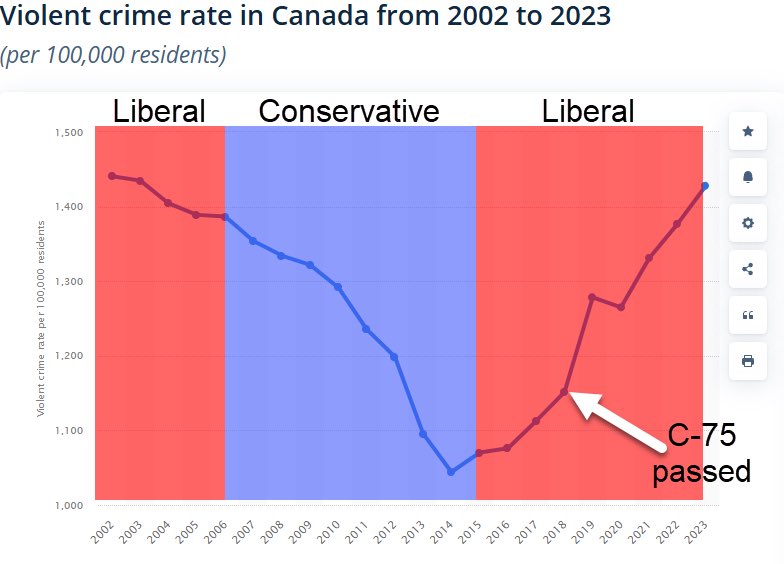 cj_chep's tweet image. Yeah back when we had:

-Mandatory Minimum Sentences- Introduced and passed by Harper’s government 

-Criminals were kept in jail and not given bail immediately 

-A vast reduction in crime 

-Little to no illegal migrants 

Now thanks to Trudeau reversing all of Harper’s tough…