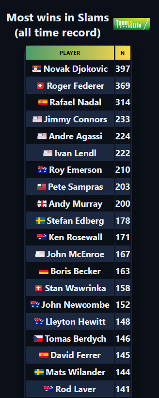The all-time list isn't that different from the Open's, for several reasons. The main one is that professionals starting from 🇺🇸 Bill Tilden in 1931 to 🇦🇺 Rod Laver till 1967, including 🇺🇸 Pancho Gonzales and 🇦🇺 Ken Rosewall, couldn't play the Slams

#USOpen