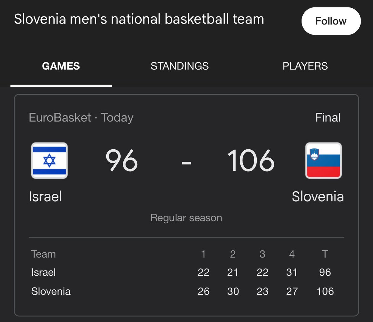 Red Pill Media (@redpillmediax) on Twitter photo ⚡️🇮🇱🇸🇮 Israel lost to Slovenia in Euro Basketball today.
But the question should be, why and how is Israel even able to qualify for a European basketball tournament? <a href="/EuroBasket/">FIBA EuroBasket</a>
I thought they were indigenous to the Middle East? 🤣🤣 ⚡️🇮🇱🇸🇮 Israel lost to Slovenia in Euro Basketball today.
But the question should be, why and how is Israel even able to qualify for a European basketball tournament? <a href="/EuroBasket/">FIBA EuroBasket</a>
I thought they were indigenous to the Middle East? 🤣🤣