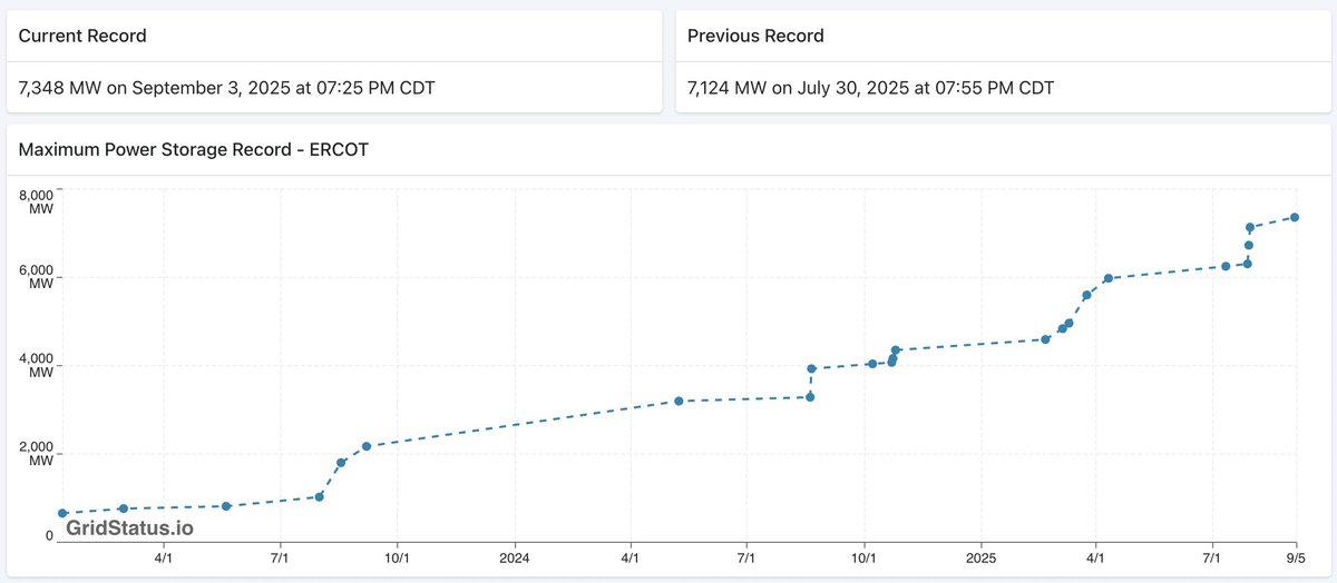 New battery storage record! Batteries stored up power from solar during the day yesterday and discharged 7,348 MW last night. Excited to keep breaking records as our members bring more capacity online.
