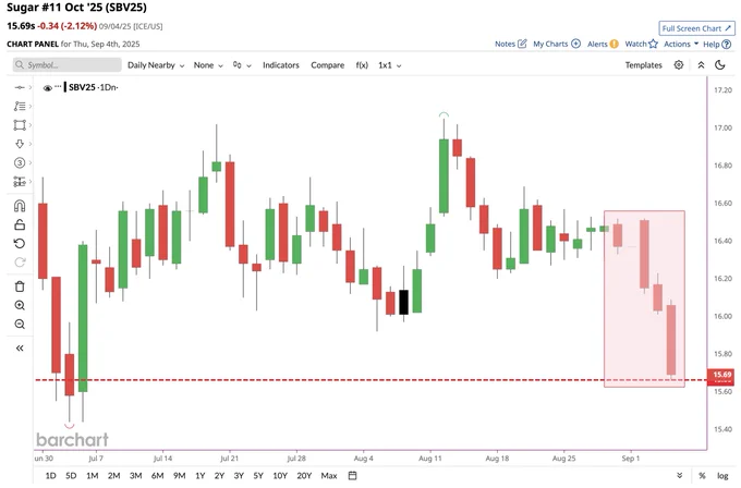 🔵BARCHART: Il prezzo dello zucchero raggiunge il minimo degli ultimi due mesi.