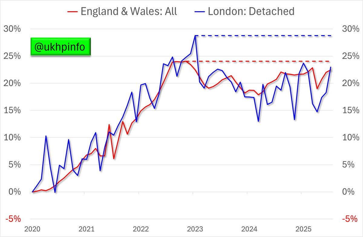 The chart below illustrates the relative performance of London: Detached properties vs all properties in England and Wales since January 2020

In the period, this area and type's prices have risen by 23.0% whilst the national average has risen by 22.5%

This current level, 23.0%,