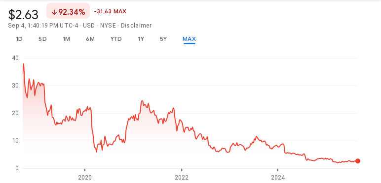This is @Eventbrite stock. It's unclear why people continue to flock to them for tickets instead of organizer's own websites when investors are less interested in them. (source: google stocks)