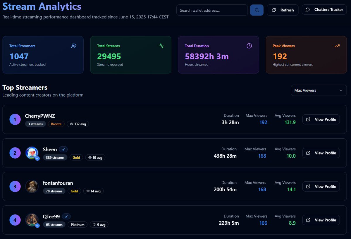 0xVishnya's tweet image. Results of my first stream on @AbstractChain!

I really like how my audience welcomed the news that I’m now an Abstract streamer — thank you for the opportunity @Daila_OnChain 

TOP1