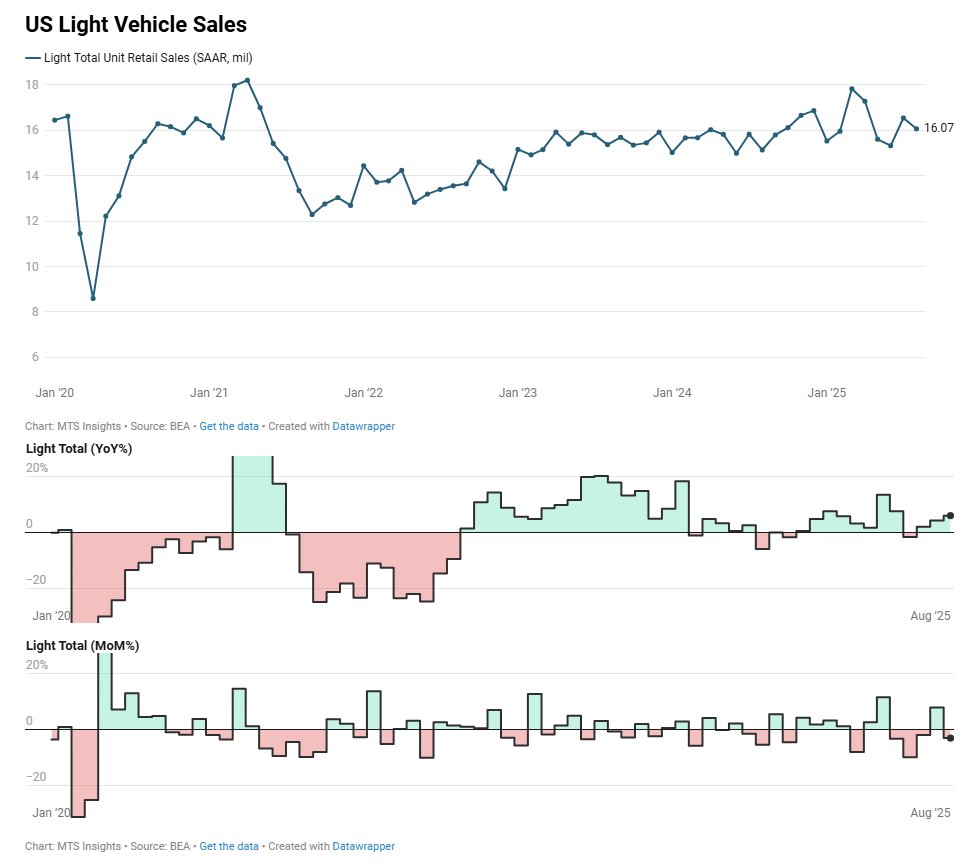 🚗 US total vehicle sales fell -2.9% MoM in August 2025 to a SAAR of 16.49 million units, though sales were still up +5.5% YoY.

Domestic light trucks showed strong YoY growth at +12.5%, offsetting weakness in autos.