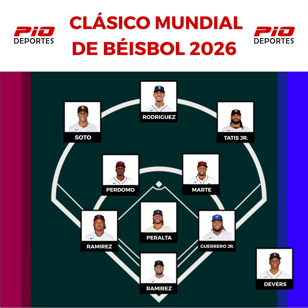 A propósito del tema de ayer, este es el equipo TITULAR de Dominicana para el Clásico Mundial de Béisbol 2026 de <a href="/marn09/">Mixael Antonio Rosa</a> <a href="/JLMontilla/">José Luis Montilla</a> y <a href="/tomasjcabrera/">Tomas Cabrera</a> 😎

#PioDeportes