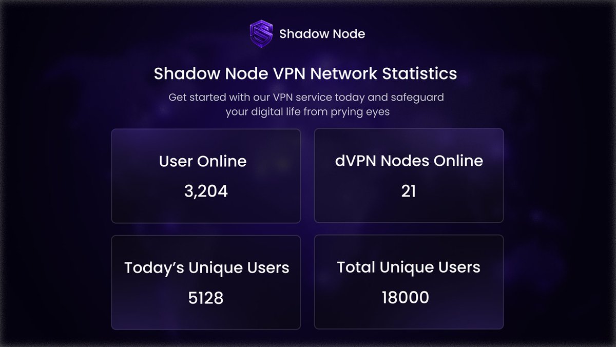 shadownodeVPN's tweet image. The network is growing stronger every day. Here’s a look at how ShadowNode is scaling in real time.

#SVPN #ShadowNode #DePin $SVPN