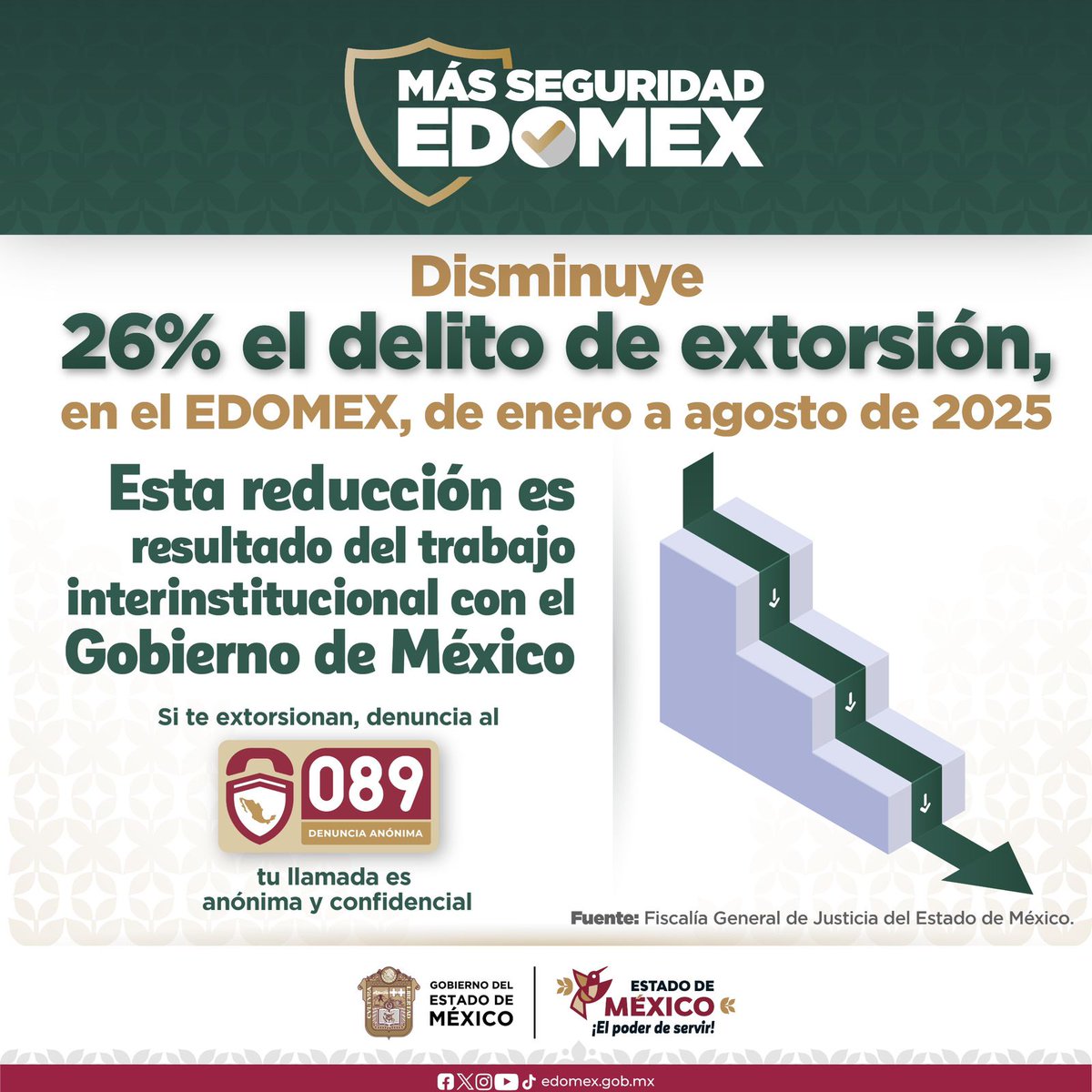 Secretaría de la Contraloría del Estado de México (@contraloriagem) on Twitter photo La estrategia de seguridad implementada en el gobierno de la Mtra. <a href="/delfinagomeza/">Delfina Gómez A.</a> continúa dando resultados. En lo que va de 2025, se redujo 26% el delito de extorsión en relación al mismo periodo del año anterior. ¡Denuncia al 089! #EdoMexSeguro #ElPoderDeServir La estrategia de seguridad implementada en el gobierno de la Mtra. <a href="/delfinagomeza/">Delfina Gómez A.</a> continúa dando resultados. En lo que va de 2025, se redujo 26% el delito de extorsión en relación al mismo periodo del año anterior. ¡Denuncia al 089! #EdoMexSeguro #ElPoderDeServir