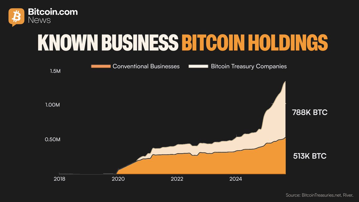 BitcoinNews's tweet image. 2025 #Bitcoin Treasury purchases CRUSH 2024. 💥

Now accounting for 76% of all business $BTC purchases since Jan 2024 and 60% of publicly reported holdings.