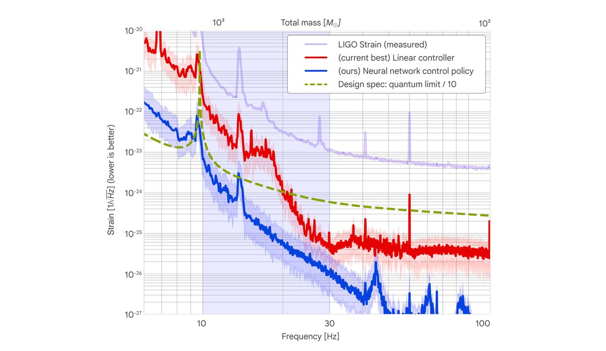 We tested our controllers in hardware on the real LIGO system.

Our results show that Deep Loop Shaping:
🔹controls noise up to 30-100 times better than existing controllers.
🔹can eliminate the most unstable, difficult feedback loop as a meaningful source of noise on LIGO for