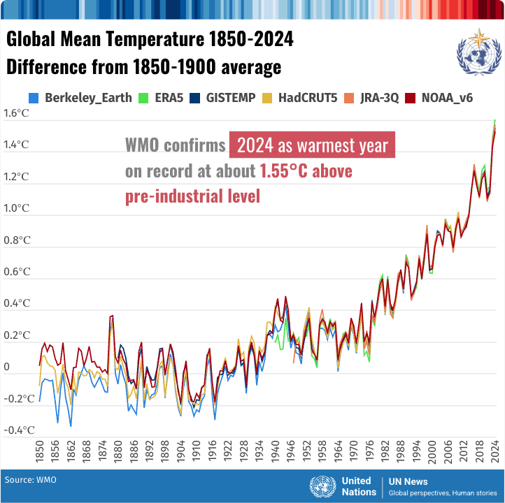 GlobalGoalsUN's tweet photo. 2024 was the hottest year on record. About 90% of the excess heat from global warming is stored in the ocean, making ocean heat content a critical indicator of climate change. #GlobalGoals 

https://t.co/cpXuRxpWez https://t.co/NwWrVpnt6L
