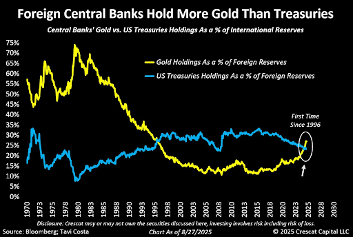 Tavi Costa, Partner and Macro Strategist at Crescat Capital, highlights a historic milestone: for the first time since 1996, foreign central banks now hold more gold than U.S. Treasuries in their reserves.

He notes this is just the early stage of a broader trend, as central