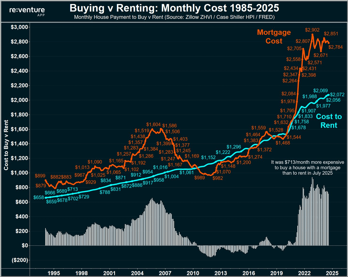 Parcl's tweet photo. The monthly mortgage payment on the average U.S. home is now $713 higher than renting.

That gap is the widest in history.

Translation: You're paying $8,556 extra per year just to own. https://t.co/TzM2Z5GTKn
