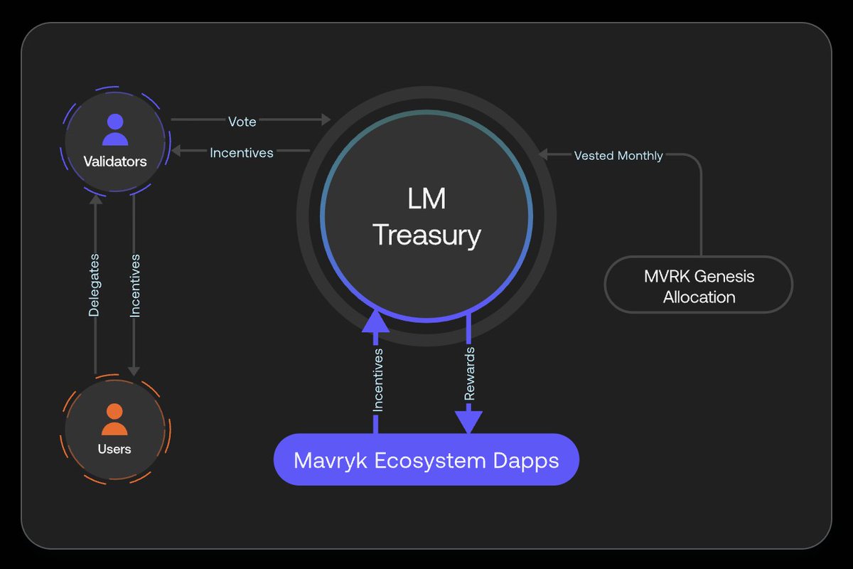 ilodi wow 👩🏻💻💅 (@ilodiwow) on Twitter photo The $10B Bridge is being built in Mavryk.
<a href="/MavrykNetwork/">Mavryk Network | Tokenizing $10B in RWAs</a> is here to move RWAs value onchain:
> $10B+ in tokenized RWAs already signed
> Fractional ownership + cross-border liquidity
> Compliance baked into the base layer
Every asset, every stream of yield powered by $MVRK. The $10B Bridge is being built in Mavryk.
<a href="/MavrykNetwork/">Mavryk Network | Tokenizing $10B in RWAs</a> is here to move RWAs value onchain:
> $10B+ in tokenized RWAs already signed
> Fractional ownership + cross-border liquidity
> Compliance baked into the base layer
Every asset, every stream of yield powered by $MVRK.