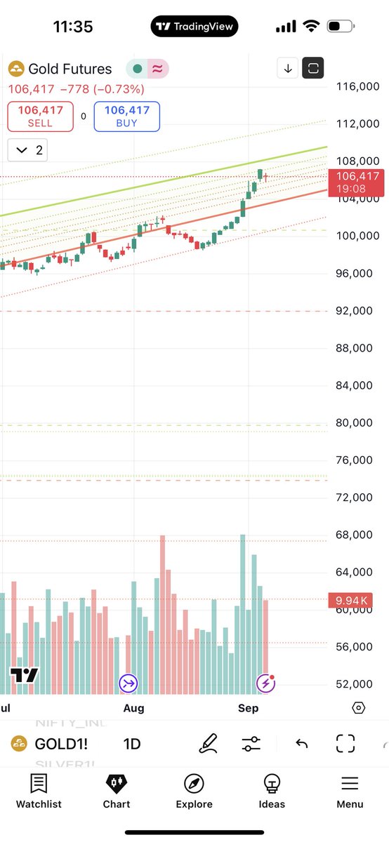 shilpajain1901's tweet image. #Gold high made 107200++ 

Trial 

Updated chart 

#MCXTips #commodities #Silver #Investing
