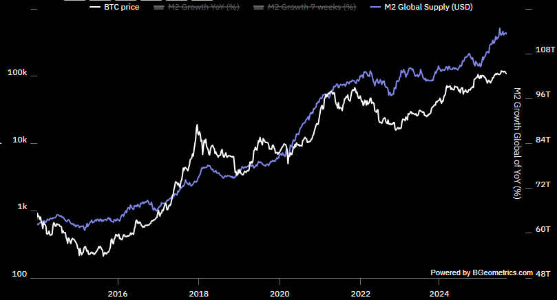 _freshcrypto_'s tweet photo. 📉Signal Season: #2 – M2 Global Liquidity  

When global liquidity expands → risk assets thrive ����  
When liquidity contracts → markets dry up 🏜️  

M2 = the broad money supply (cash, deposits, short-term funds).  
Bitcoin has shown ~90% correlation with M2 – strong, but not perfect.  

Liquidity is the tide that lifts (or sinks) all boats. 🚢  

#SignalSeason #Crypto #Altseason