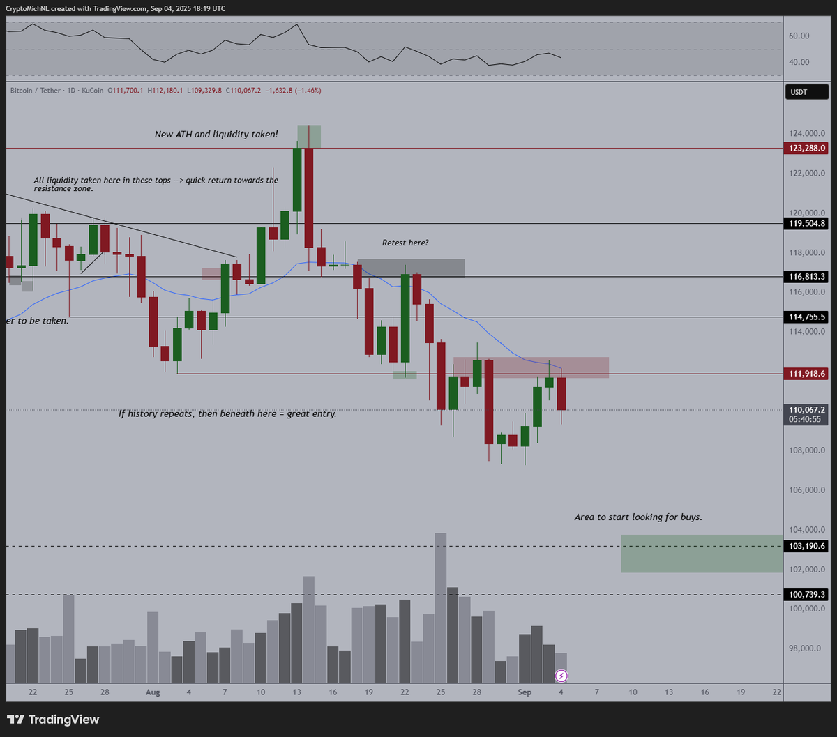 Bring it home. 

Anyways, if we look at it from a traders' perspective:

- If $BTC doesn't show strength in the coming days and continues to fall to $102-104K --&gt; a massive long opportunity.

- If it does break $112K --&gt; another massive long opportunity.

Anything in between is