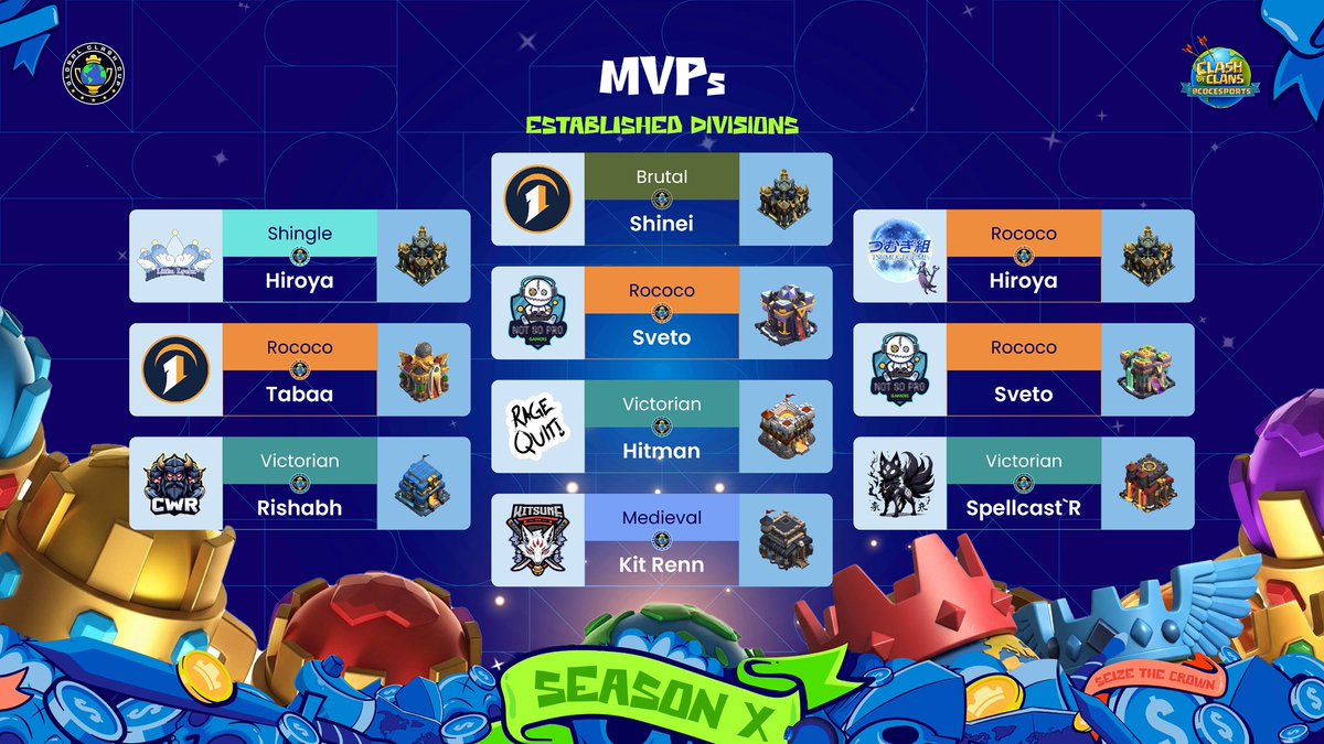 GCC終了🌏

mvp×3👑

Gothic 2nd🥈
Modern 3rd🥉
Shingle 1st🥇
Brutal best8
Rococo 1st🥇